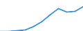 Currency: Million euro / Item of the balance of payments: Current account, services / Stock or flow: Credit / Geopolitical entity (partner): Europe / Geopolitical entity (reporting): Latvia