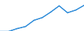 Currency: Million euro / Item of the balance of payments: Current account, services / Stock or flow: Credit / Geopolitical entity (partner): Europe / Geopolitical entity (reporting): Austria