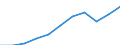 Currency: Million euro / Item of the balance of payments: Current account, services / Stock or flow: Credit / Geopolitical entity (partner): Europe / Geopolitical entity (reporting): Sweden