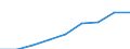 Currency: Million euro / Item of the balance of payments: Current account, services / Stock or flow: Credit / Geopolitical entity (partner): European Union - 27 countries (2007-2013) / Geopolitical entity (reporting): Belgium
