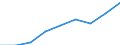 Currency: Million euro / Item of the balance of payments: Current account, services / Stock or flow: Credit / Geopolitical entity (partner): European Union - 27 countries (2007-2013) / Geopolitical entity (reporting): Netherlands
