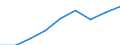 Currency: Million euro / Item of the balance of payments: Current account, services / Stock or flow: Credit / Geopolitical entity (partner): European Union - 27 countries (2007-2013) / Geopolitical entity (reporting): Poland