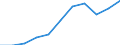 Currency: Million euro / Item of the balance of payments: Current account, services / Stock or flow: Credit / Geopolitical entity (partner): European Union - 27 countries (2007-2013) / Geopolitical entity (reporting): Portugal