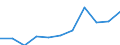 Currency: Million euro / Item of the balance of payments: Current account, services / Stock or flow: Credit / Geopolitical entity (partner): European Union - 27 countries (2007-2013) / Geopolitical entity (reporting): Finland