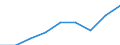Currency: Million euro / Item of the balance of payments: Current account, services / Stock or flow: Credit / Geopolitical entity (partner): European Union - 27 countries (2007-2013) / Geopolitical entity (reporting): Sweden
