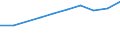 Million euro / Current account, Services / Credit / Europe / Estonia