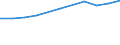 Million euro / Current account, Services / Credit / Europe / Portugal