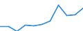 Million euro / Current account, Services / Credit / European Union - 27 countries (2007-2013) / Finland