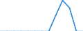 Million euro / Services: All modes of transport; Passenger; Of which: payable by border, seasonal, and other short-term workers / Credit / Belgium / Bulgaria