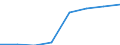 Economical indicator for structural business statistics: Turnover or gross premiums written - million euro / Statistical Classification of Products by Activity in the European Economic Community, 2008: Total CPA products / Statistical classification of economic activities in the European Community (NACE Rev. 2): Software publishing / Geopolitical entity (reporting): Germany