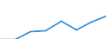 Economical indicator for structural business statistics: Turnover or gross premiums written - million euro / Statistical Classification of Products by Activity in the European Economic Community, 2008: Total CPA products / Statistical classification of economic activities in the European Community (NACE Rev. 2): Software publishing / Geopolitical entity (reporting): Hungary