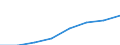 Economical indicator for structural business statistics: Turnover or gross premiums written - million euro / Statistical Classification of Products by Activity in the European Economic Community, 2008: Total CPA products / Statistical classification of economic activities in the European Community (NACE Rev. 2): Computer programming, consultancy and related activities / Geopolitical entity (reporting): Slovakia