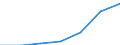 Economical indicator for structural business statistics: Turnover or gross premiums written - million euro / Statistical Classification of Products by Activity in the European Economic Community, 2008: Total CPA products / Statistical classification of economic activities in the European Community (NACE Rev. 2): Data processing, hosting and related activities; web portals / Geopolitical entity (reporting): Latvia