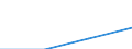 Economical indicator for structural business statistics: Turnover or gross premiums written - million euro / Statistical Classification of Products by Activity in the European Economic Community, 2008: Total CPA products / Statistical classification of economic activities in the European Community (NACE Rev. 2): Data processing, hosting and related activities; web portals / Geopolitical entity (reporting): Sweden