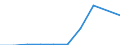 Economical indicator for structural business statistics: Turnover or gross premiums written - million euro / Place of residence: Total / Statistical classification of economic activities in the European Community (NACE Rev. 2): Software publishing / Geopolitical entity (reporting): Belgium