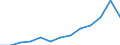 Economical indicator for structural business statistics: Turnover or gross premiums written - million euro / Place of residence: Total / Statistical classification of economic activities in the European Community (NACE Rev. 2): Software publishing / Geopolitical entity (reporting): Hungary