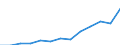 Economical indicator for structural business statistics: Turnover or gross premiums written - million euro / Place of residence: Total / Statistical classification of economic activities in the European Community (NACE Rev. 2): Software publishing / Geopolitical entity (reporting): Sweden
