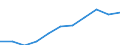 Economical indicator for structural business statistics: Turnover or gross premiums written - million euro / Place of residence: Total / Statistical classification of economic activities in the European Community (NACE Rev. 2): Software publishing / Geopolitical entity (reporting): United Kingdom