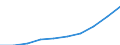 Economical indicator for structural business statistics: Turnover or gross premiums written - million euro / Place of residence: Total / Statistical classification of economic activities in the European Community (NACE Rev. 2): Computer programming, consultancy and related activities / Geopolitical entity (reporting): Estonia