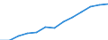 Economical indicator for structural business statistics: Turnover or gross premiums written - million euro / Place of residence: Total / Statistical classification of economic activities in the European Community (NACE Rev. 2): Computer programming, consultancy and related activities / Geopolitical entity (reporting): Italy