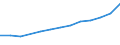 Economical indicator for structural business statistics: Turnover or gross premiums written - million euro / Place of residence: Total / Statistical classification of economic activities in the European Community (NACE Rev. 2): Computer programming, consultancy and related activities / Geopolitical entity (reporting): Lithuania
