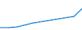 Economical indicator for structural business statistics: Turnover or gross premiums written - million euro / Place of residence: Total / Statistical classification of economic activities in the European Community (NACE Rev. 2): Computer programming, consultancy and related activities / Geopolitical entity (reporting): Malta