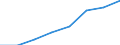 Economical indicator for structural business statistics: Turnover or gross premiums written - million euro / Place of residence: Total / Statistical classification of economic activities in the European Community (NACE Rev. 2): Computer programming, consultancy and related activities / Geopolitical entity (reporting): Netherlands