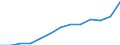 Economical indicator for structural business statistics: Turnover or gross premiums written - million euro / Place of residence: Total / Statistical classification of economic activities in the European Community (NACE Rev. 2): Computer programming, consultancy and related activities / Geopolitical entity (reporting): Austria