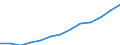 Economical indicator for structural business statistics: Turnover or gross premiums written - million euro / Place of residence: Total / Statistical classification of economic activities in the European Community (NACE Rev. 2): Computer programming, consultancy and related activities / Geopolitical entity (reporting): Poland