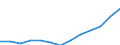 Economical indicator for structural business statistics: Turnover or gross premiums written - million euro / Place of residence: Total / Statistical classification of economic activities in the European Community (NACE Rev. 2): Computer programming, consultancy and related activities / Geopolitical entity (reporting): Slovenia