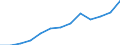 Economical indicator for structural business statistics: Turnover or gross premiums written - million euro / Place of residence: Total / Statistical classification of economic activities in the European Community (NACE Rev. 2): Computer programming, consultancy and related activities / Geopolitical entity (reporting): Slovakia