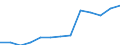 Economical indicator for structural business statistics: Turnover or gross premiums written - million euro / Place of residence: Total / Statistical classification of economic activities in the European Community (NACE Rev. 2): Computer programming, consultancy and related activities / Geopolitical entity (reporting): Sweden