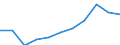 Economical indicator for structural business statistics: Turnover or gross premiums written - million euro / Place of residence: Total / Statistical classification of economic activities in the European Community (NACE Rev. 2): Computer programming, consultancy and related activities / Geopolitical entity (reporting): United Kingdom