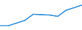 Economical indicator for structural business statistics: Turnover or gross premiums written - million euro / Place of residence: Total / Statistical classification of economic activities in the European Community (NACE Rev. 2): Data processing, hosting and related activities; web portals / Geopolitical entity (reporting): Belgium