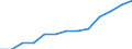 Economical indicator for structural business statistics: Turnover or gross premiums written - million euro / Place of residence: Total / Statistical classification of economic activities in the European Community (NACE Rev. 2): Data processing, hosting and related activities; web portals / Geopolitical entity (reporting): Germany