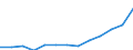 Economical indicator for structural business statistics: Turnover or gross premiums written - million euro / Place of residence: Total / Statistical classification of economic activities in the European Community (NACE Rev. 2): Data processing, hosting and related activities; web portals / Geopolitical entity (reporting): Spain