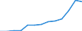 Economical indicator for structural business statistics: Turnover or gross premiums written - million euro / Place of residence: Total / Statistical classification of economic activities in the European Community (NACE Rev. 2): Data processing, hosting and related activities; web portals / Geopolitical entity (reporting): Austria