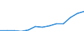 Economical indicator for structural business statistics: Turnover or gross premiums written - million euro / Place of residence: Total / Statistical classification of economic activities in the European Community (NACE Rev. 2): Data processing, hosting and related activities; web portals / Geopolitical entity (reporting): Romania