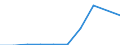 Turnover or gross premiums written - million euro / Total / Software publishing / Belgium