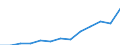 Turnover or gross premiums written - million euro / Total / Software publishing / Sweden