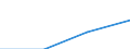Economical indicator for structural business statistics: Turnover or gross premiums written - million euro / Statistical Classification of Products by Activity (CPA 2.1): Total / Statistical classification of economic activities in the European Community (NACE Rev. 2): Software publishing / Geopolitical entity (reporting): Romania