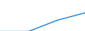 Turnover or gross premiums written - million euro / Total / Software publishing / Romania