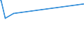 KN 02072770 /Exporte /Einheit = Preise (Euro/Tonne) /Partnerland: Island /Meldeland: Europäische Union /02072770:Oberschenkel und Teile Davon, Unentbeint, von TruthÃ¼hnern `hausgeflÃ¼gel`, Gefroren