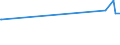 KN 02072770 /Exporte /Einheit = Preise (Euro/Tonne) /Partnerland: Tuerkei /Meldeland: Europäische Union /02072770:Oberschenkel und Teile Davon, Unentbeint, von TruthÃ¼hnern `hausgeflÃ¼gel`, Gefroren