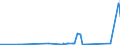 KN 02072799 /Exporte /Einheit = Preise (Euro/Tonne) /Partnerland: Norwegen /Meldeland: Eur27_2020 /02072799:Schlachtnebenerzeugnisse von TruthÃ¼hnern `hausgeflÃ¼gel`, GenieÃŸbar, Gefroren (Ausg. Lebern)
