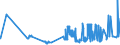 KN 02072799 /Exporte /Einheit = Preise (Euro/Tonne) /Partnerland: Kroatien /Meldeland: Eur27_2020 /02072799:Schlachtnebenerzeugnisse von TruthÃ¼hnern `hausgeflÃ¼gel`, GenieÃŸbar, Gefroren (Ausg. Lebern)