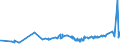KN 02072799 /Exporte /Einheit = Preise (Euro/Tonne) /Partnerland: Guinea /Meldeland: Eur27_2020 /02072799:Schlachtnebenerzeugnisse von TruthÃ¼hnern `hausgeflÃ¼gel`, GenieÃŸbar, Gefroren (Ausg. Lebern)