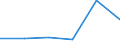 KN 02074251 /Exporte /Einheit = Preise (Euro/Tonne) /Partnerland: Reunion /Meldeland: Eur27 /02074251:Unterschenkel und Teile Davon, Unentbeint, von Truthuehnern 'hausgefluegel', Gefroren