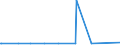KN 03025415 /Exporte /Einheit = Preise (Euro/Tonne) /Partnerland: Irland /Meldeland: Eur27_2020 /03025415:SÃ¼dlicher Seehecht `merluccius Australis`, Frisch Oder GekÃ¼hlt