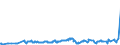 KN 03028940 /Exporte /Einheit = Preise (Euro/Tonne) /Partnerland: Extra-eur /Meldeland: Eur27_2020 /03028940:Brachsenmakrelen `brama-arten`, Frisch Oder GekÃ¼hlt